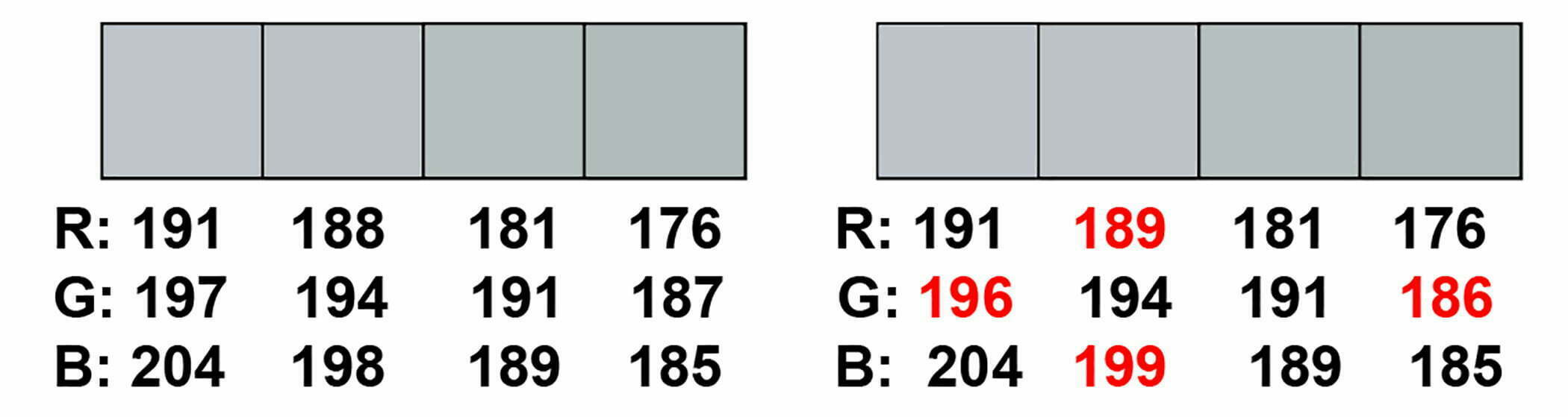 Fig. 2: To the left are individual pixels of the original 24-bit colour depth image, to the right the pixels containing a hidden message. The differences in colour of the pixels are negligible.
